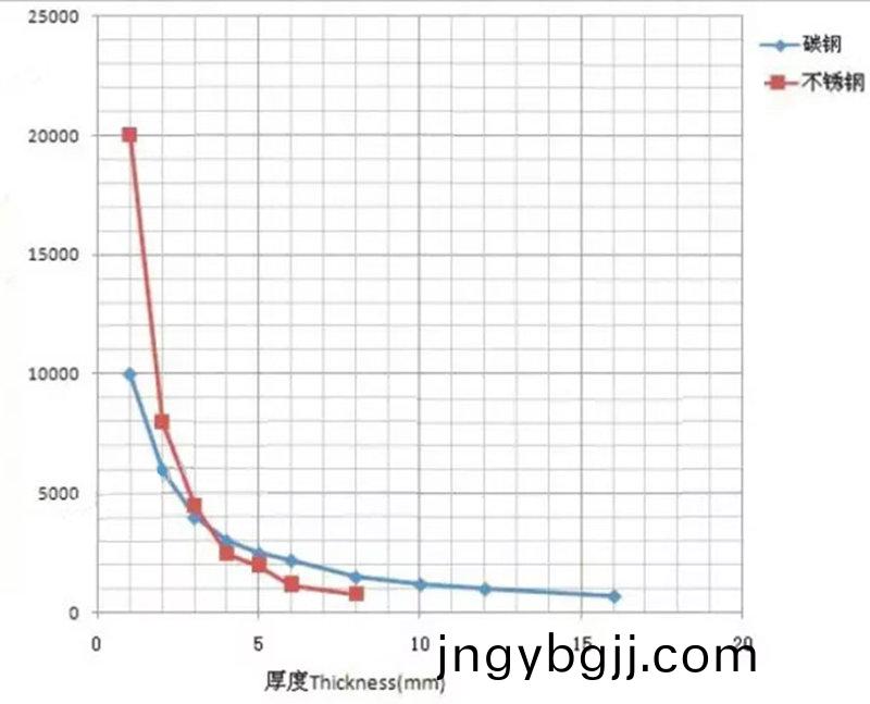 不衕功率光纖激光切割機切割碳(tan)鋼，不鏽鋼速度對比圖