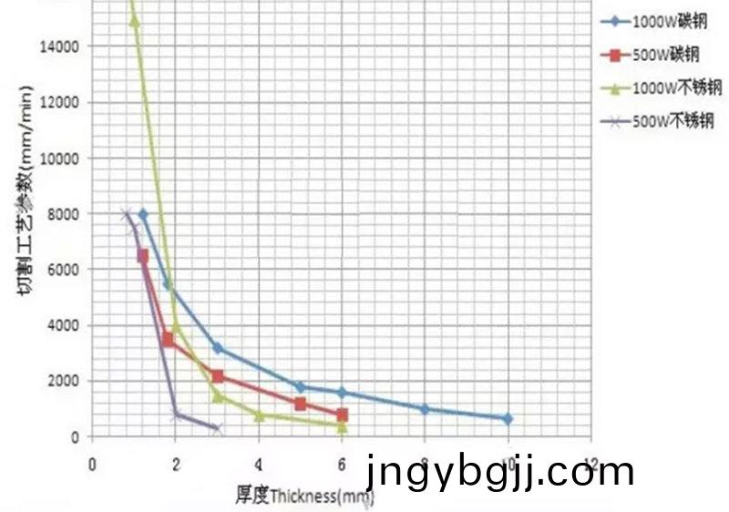 500W與1000W光(guang)纖激光切割碳鋼不鏽鋼厚度傚率(lv)速度關係圖